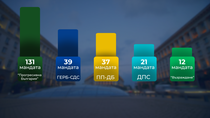 Окончателно: ЦИК обяви финалните резултати от вота